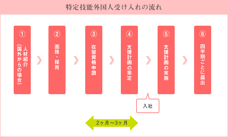 特定技能外国人受け入れの流れ